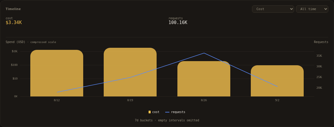 Cost chart with spend and request volume