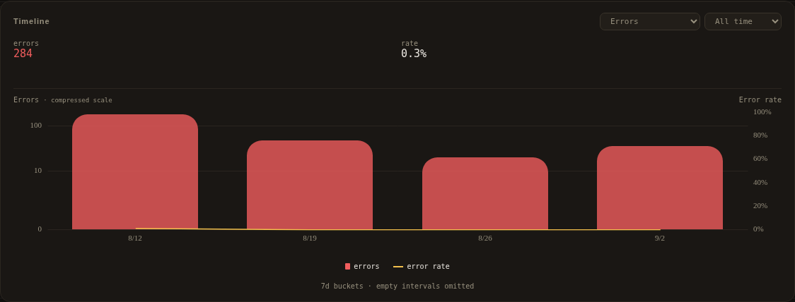 Errors chart separating errors from HTTP 429 rate limits