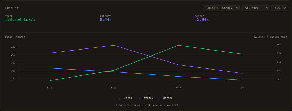 Speed and latency timeline with independent axes and percentile control
