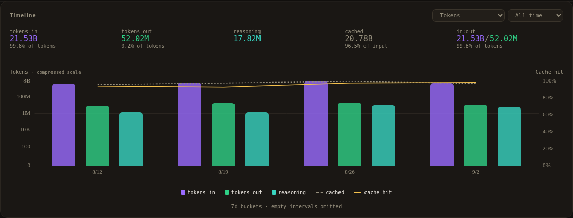 Token chart with input, output, reasoning, cached tokens, and cache hit rate