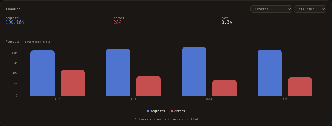 Traffic chart with request and error timelines