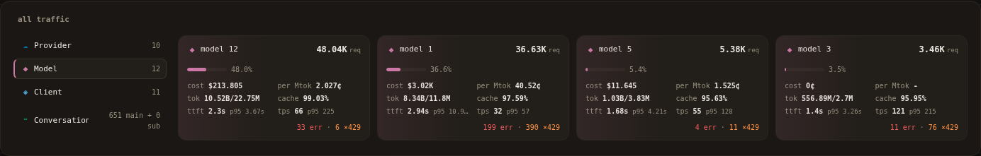 Model explorer with pseudonymous model groups and recorded usage metrics