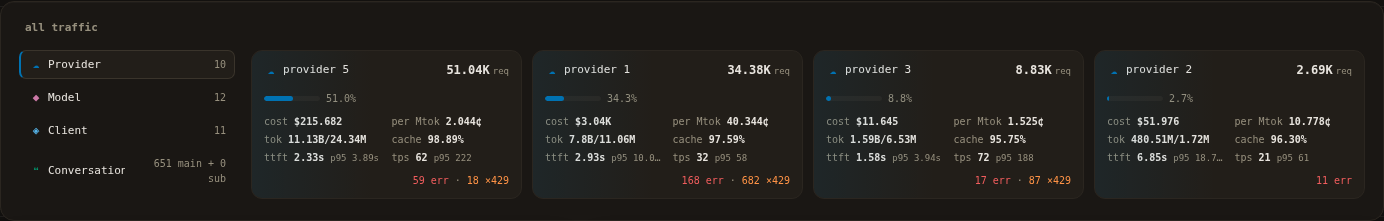 Provider explorer with pseudonymous groups, recorded costs and health signals