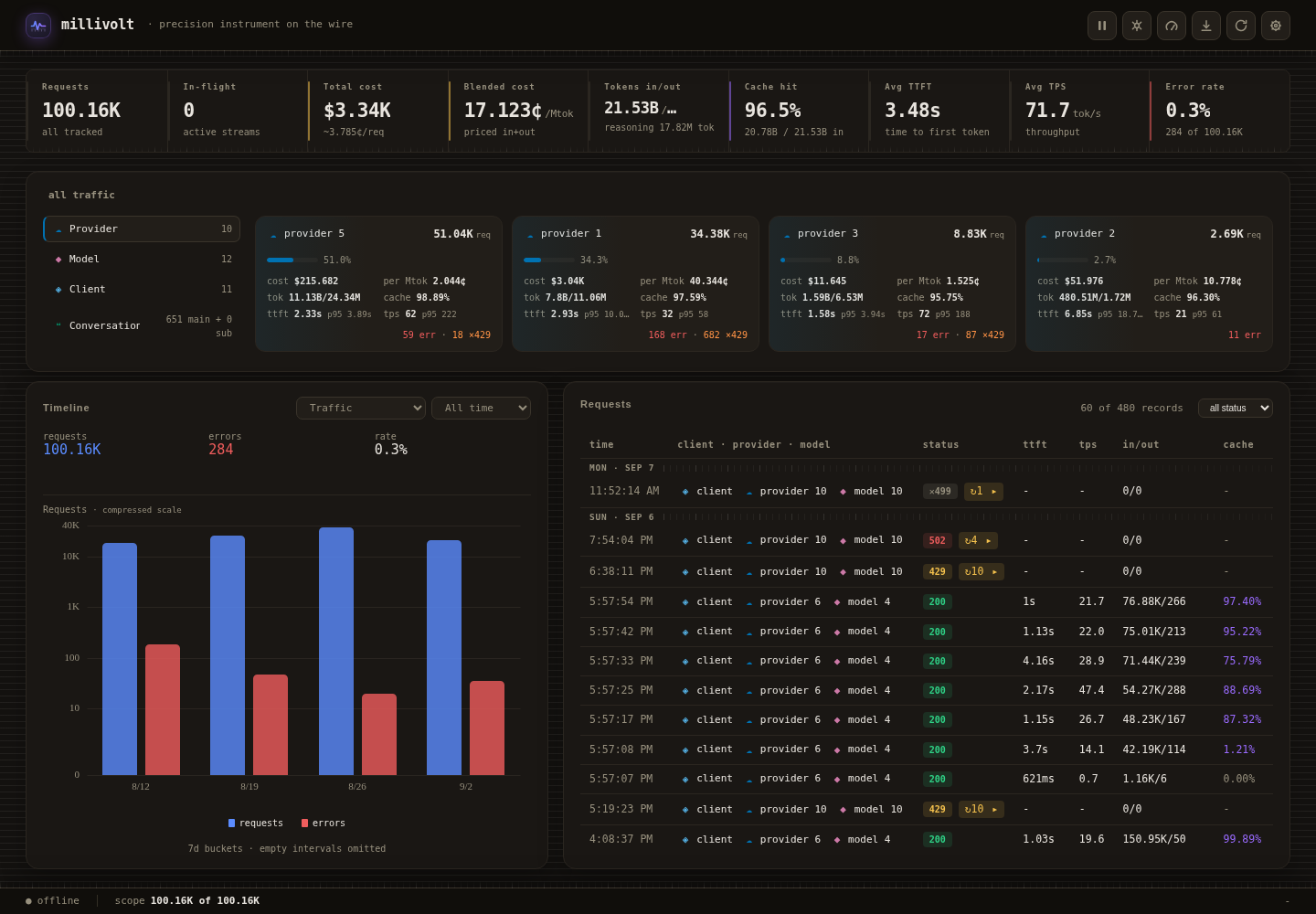 millivolt dashboard with KPI tiles, provider explorer cards, a traffic timeline, and a request log