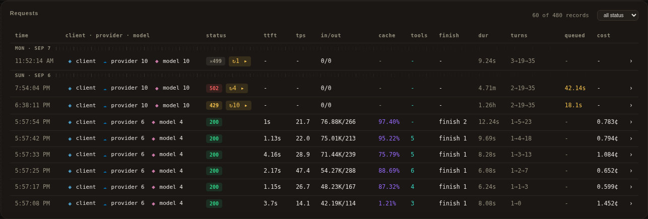 Request table with recorded statuses, token usage, latency, throughput and cost